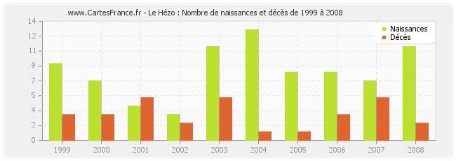 Le Hézo : Nombre de naissances et décès de 1999 à 2008